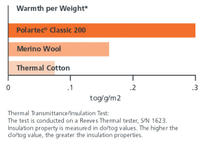 Polartec rating